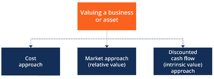 Valuation Methods